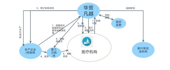 華貿凡越 卓越的醫藥供應鏈物流服務商