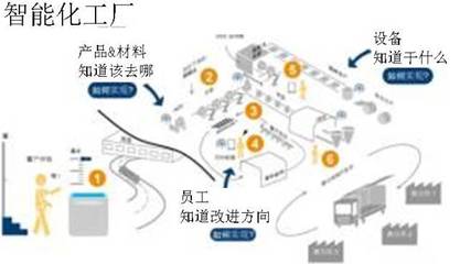智能工廠 | 我們離&ldquo;智能化工廠&rdquo;到底還有多遠?